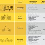 Resolução do Contran atualiza definição de ciclomotores, bicicletas elétricas e veículos autopropelidos
