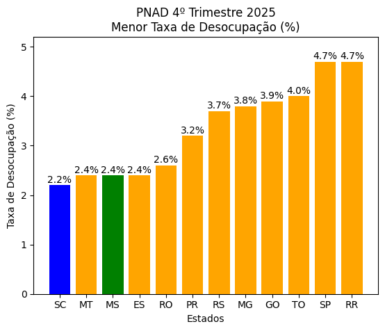 MS registra segunda menor taxa de desocupação do Brasil no último trimestre de 2025 – Agência de Noticias do Governo de Mato Grosso do Sul