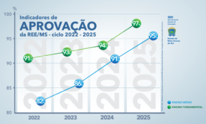 Mato Grosso do Sul atinge os melhores indicadores de ensino na educação básica – Agência de Noticias do Governo de Mato Grosso do Sul